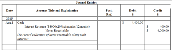 Journal Entries Date Account Title and Explaination Debit Credit Post. Ref. 2015 Aug.1 4,400.00 Cash Interest Revenue ($4000x