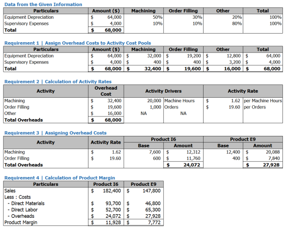 Other Data from the Given Information Particulars Equipment Depreciation Supervisory Expenses Total $ Amount ($) 64,000 $ 4,0