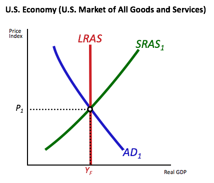 U.S. Economy (U.S. Market of All Goods and Services) Price Index LRAS SRAS1 P1 AD1 YF Real GDP