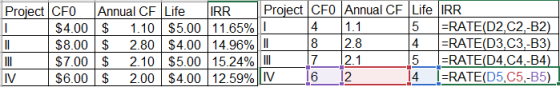 Project CFO Annual CF Life IRR Project CFO Annual CF Life IRR $4.00 $ 1.10 $5.00 11.65% | son 4 1.1 5 ERATE(D2 C2-B2) $8.00 $