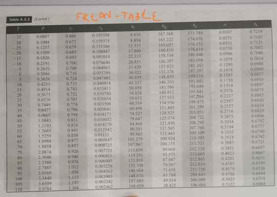 Table A.2.1 (Contd.) FREON-TABLE P. hug s 1 1 1 1 1 1 0.0807 0.1004 0.1237 0.1509 0.1826 0.2191 0.2610 0.3086 0.3626 0.4233 0