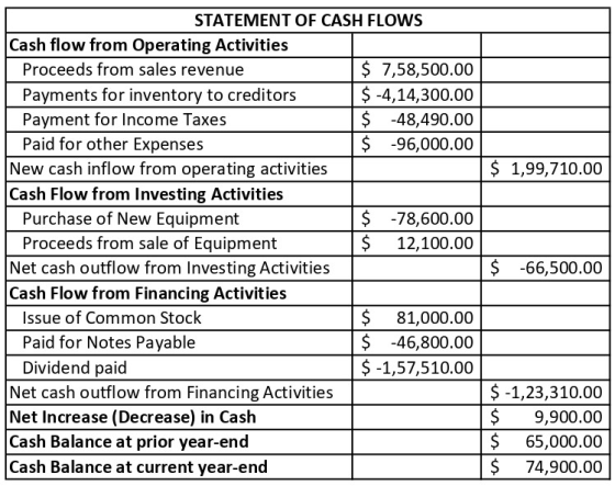 $ 1,99,710.00 STATEMENT OF CASH FLOWS Cash flow from Operating Activities Proceeds from sales revenue $ 7,58,500.00 Payments