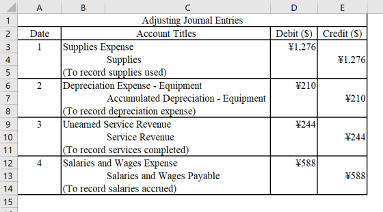 А D E 1 Date Credit ($) Debit ($) ¥1,276 3 ¥1,276 2 ¥2101 1 в Adjusting Journal Entries Account Titles Supplies Expense Suppl