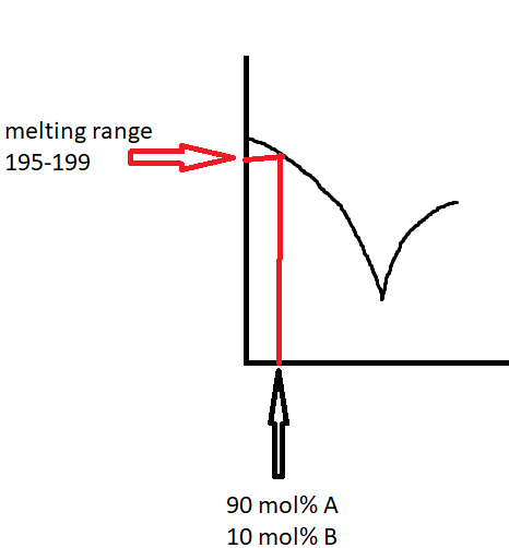 melting range 195-199 90 mol% A 10 mol%B