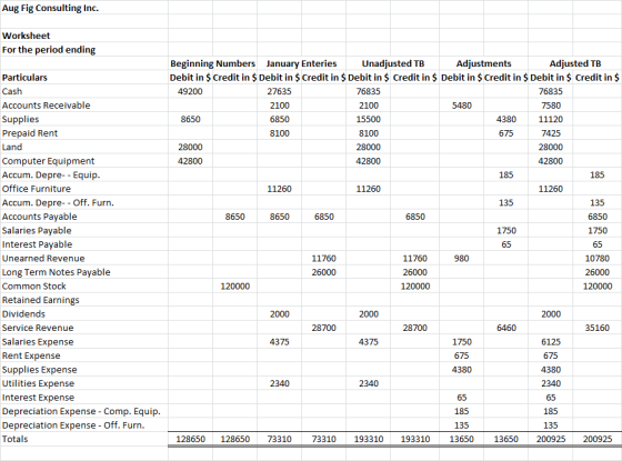 Aug Fig Consulting Inc. Worksheet For the period ending Particulars Cash 8100 Accounts Receivable Supplies Prepaid Rent Land