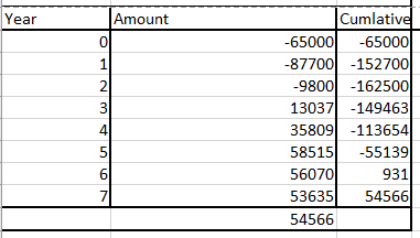 Year Cumlative Amount -65000 -65000 -87700 -152700 -9800 -162500 13037 -149463 35809 -113654 58515 56070 2 3 4 -55139 931 545