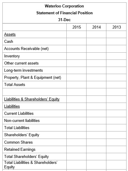 Waterloo Corporation Statement of Financial Position 31-Dec 2015 2014 Assets Cash Accounts Receivable (net) 2013 Inventory Ot