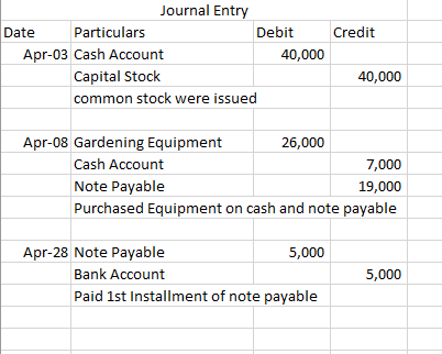 Credit Journal Entry Date Particulars Debit Apr-03 Cash Account 40,000 Capital Stock common stock were issued 40,000 Apr-08 G