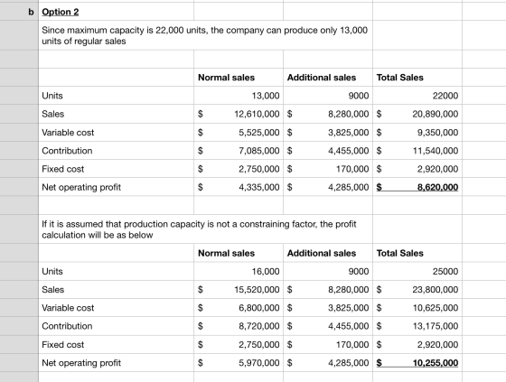 b Option 2 Since maximum capacity is 22,000 units, the company can produce only 13,000 units of regular sales Normal sales Ad
