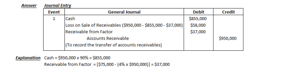 Answer Credit Journal Entry Event General Journal Cash Loss on Sale of Receivables ($950,000 - $855,000 - $37,000)| Receivabl