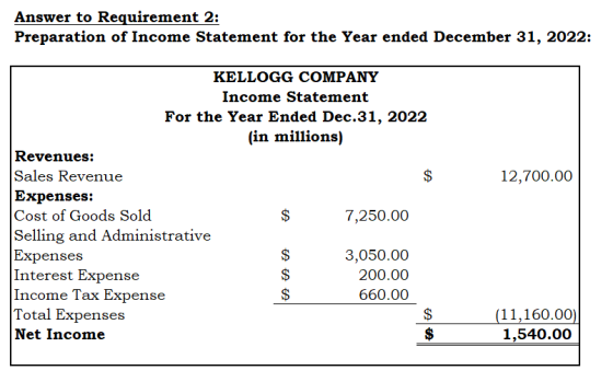 Answer to Requirement 2: Preparation of Income Statement for the Year ended December 31, 2022: $ 12,700.00 KELLOGG COMPANY In