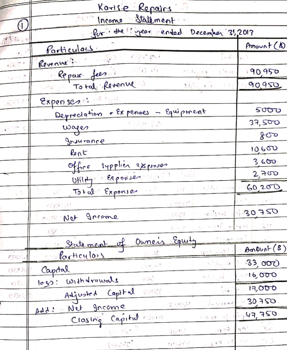 Karise Repairs gtatment the orended December 3,201? Income Particulars Revenue par fer Amount C 90,950 To tal Ravenw 90,950
