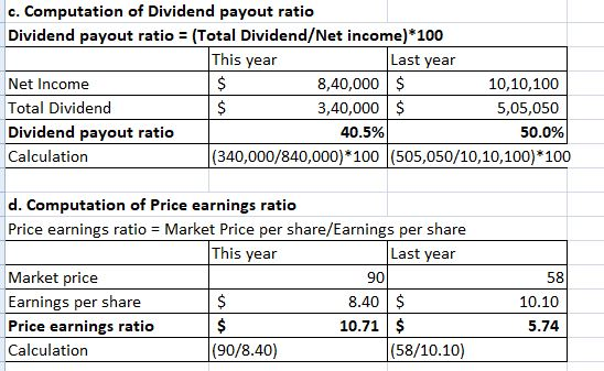 c. Computation of Dividend payout ratio Dividend payout ratio (Total Dividend/Net income)*100 This year Last year Net Income Total Dividend Dividend payout ratio Calculation 10,10,100 5,05,050 50.0% (340,000/840,000) 100 (505,050/10,10,100) 100 8,40,000 $ 3,40,000 $ 40.5% d. Computation of Price earnings ratio Price earnings ratio Market Price per share/Earnings per share This year Last year Market price Earnings per share Price earnings ratio Calculation 58 10.10 5.74 90 8.40 10.71$ (90/8.40) (58/10.10)