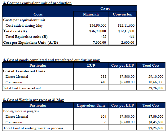 3. Cost per equivalent unit of production Costs Costs Materials Conversion Costs per equivalent unit Cost added dusing May $3