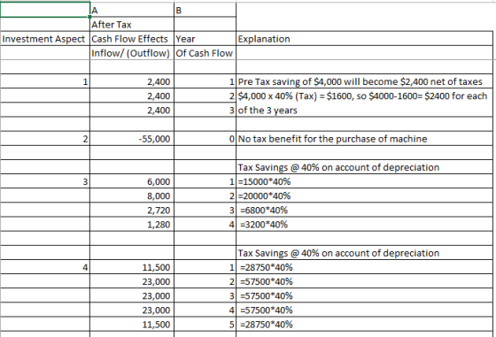 After Tax Investment Aspect Cash Flow Effects Year Inflow/ (Outflow) of Cash Flow Explanation 2,400 2,400 2,400 1 Pre Tax sav