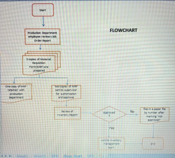 Start FLOWCHART Production Department employee review s Job Order Report 3 copies of Material Form MRF) are prepared One copy of MRF retained with production department copies sent to supervisor for authorization and approval sin a paper by number after Review of Approved No rking not approve es sent to inventory änagement End teem chart DFO