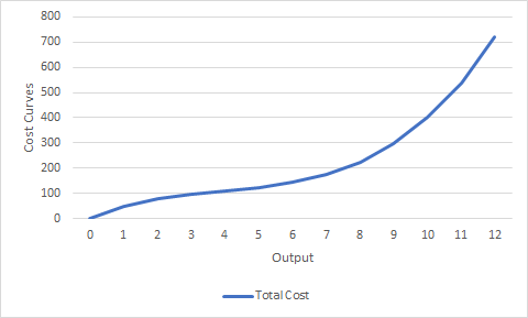 Cost Curves 0 1 2 3 4 5 7 8 9 10 11 12 6 Output - Total Cost