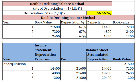 Double Declining balance Method Rate of Depreciation = (1/ Life) *2 Depreciation Rate = (1/3)*2 66.667% Double Declining bala