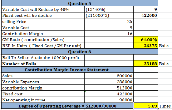 422000 64.00% 26375 Balls Question 5 Variable Cost will Reduce by 40% (15*40%) Fixed cost will be double (211000*2) selling P
