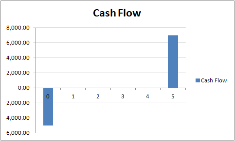 Cash Flow 8,000.00 6,000.00 4,000.00 2,000.00 Cash Flow 0.00 0 1 2 4 -2,000.00 -4,000.00 -6,000.00 Ln