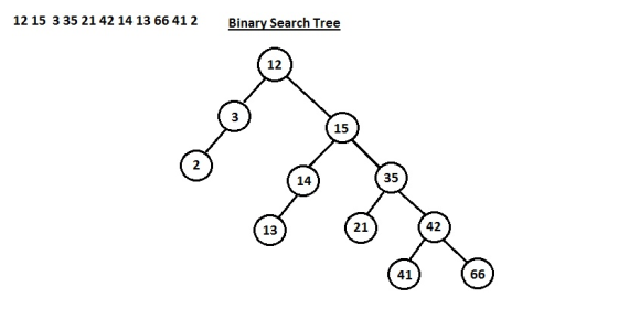 12 15 3 35 21 42 14 13 66412Binary Search Tree 12 3 15 2 35 14 21 42 13 41