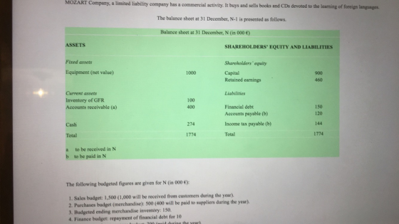 MOZART Company, a limited liability company has a commercial activity It buys and sells books and CDs devoted to the learning of foreign languages The balance sheet at 31 December, N-1 is presented as follows. Balance sheet at 31 December, N (in 000 ) ASSETS SHAREHOLDERS EQUITY AND LIABILITIES Fixed assets Shareholders equity Capital Retained earnings Equipment (net value 1000 900 460 Current assets Inventory of GFR Accounts receivable (a) Liabilities 100 400 150 Financial debt Accounts payable (b) Income tax payable (b) Total 120 144 1774 274 Cash Total a to be received in N 774 b to be paid in N The following budgeted figures are given for N (in 000 6): will be received from customers during the year). 2. Purchases budget (merchandise): 500 (400 will be paid to suppliers during the year). 3. Budgeted ending merchandise inventóry: 150 4. Finance budget: repayment of financial debt for 10