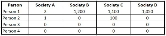 Person Person 1 Person 2 Person 3 Person 4 Society B 1,200 0 0 0 Society A Society C 1,100 100 0 0 Society D 1,050 0 0 0 0 0