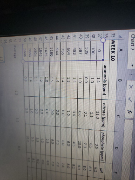 35 WEEK 10 36 37 ammonia (ppm) nitrate (ppm) phosphate (ppm) pH 1.1 1.0 0.9 1.0 1.4 1.3 1.4 1.4 1.5 10 1.2 11.0 3.5 8.1 8.1 8