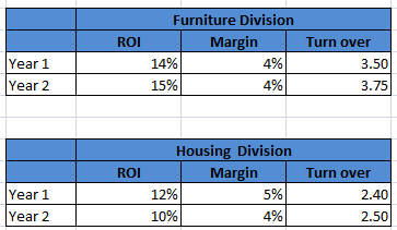 ROI Furniture Division Margin 14% 4% 15% 4% Year 1 Turn over 3.50 3.75 Year 2 ROI Housing Division Margin 12% 5% 10% 4% Turn