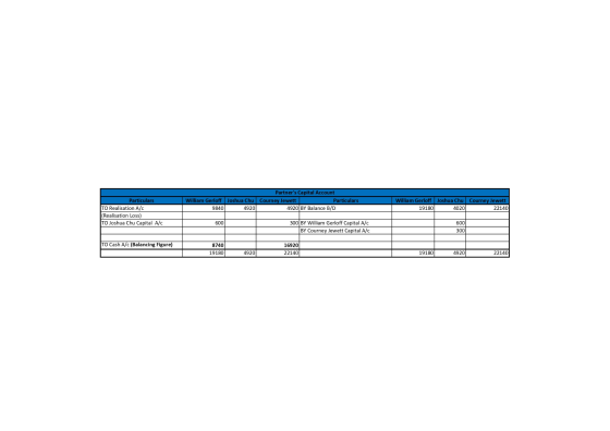 Partners Capital Account William Gerloff Joshua Chu Courney Jewett Particulars 9840 4920 BY Balance B/D William Gerloff Josh