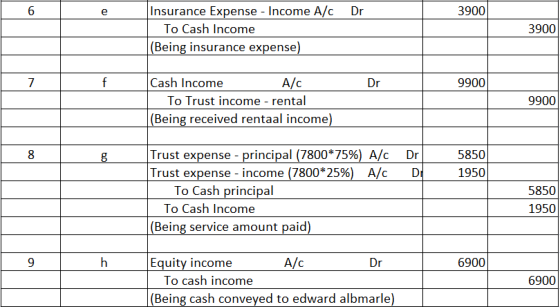 6 e Dr 3900 Insurance Expense - Income A/C To Cash Income (Being insurance expense) 3900 7 f Dr 9900 Cash Income A/C To Trust
