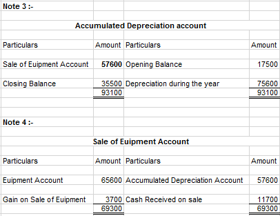 Note 3:- Accumulated Depreciation account Particulars Amount Particulars Amount Sale of Euipment Account 57600 Opening Balanc