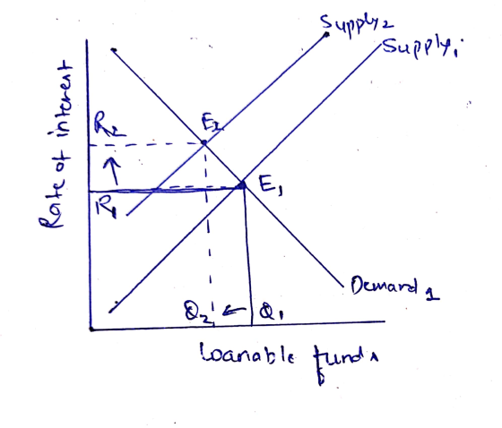 s Supply Supply, Eu Rate of interest < E , Demanda QEQI Loanable funda