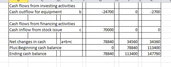 Cash flows from investing activities Cash outflow for equipment b -24700 0 -2700 Cash flows from financing activities Cash in