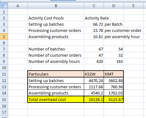 А B с D E E 1 N 3 3 Activity Cost Pools Setting up batches Processing customer orders Assembling products Activity Rate 66.72