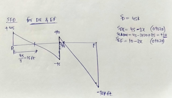 SFD for DE & EF = usk +45 to SDE= 45=3x (oto2o) SEligna = 45-3420+15= F10 SEF= 10-2X (oto20) 514 L D K + 45-15ft 3 15 -30kft