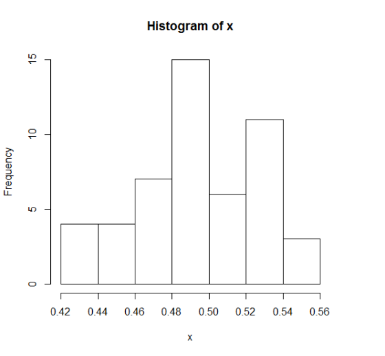 Histogram of x 12 12 0.42 0.44 0.46 0.48 0.50 0.52 0.54 0.56