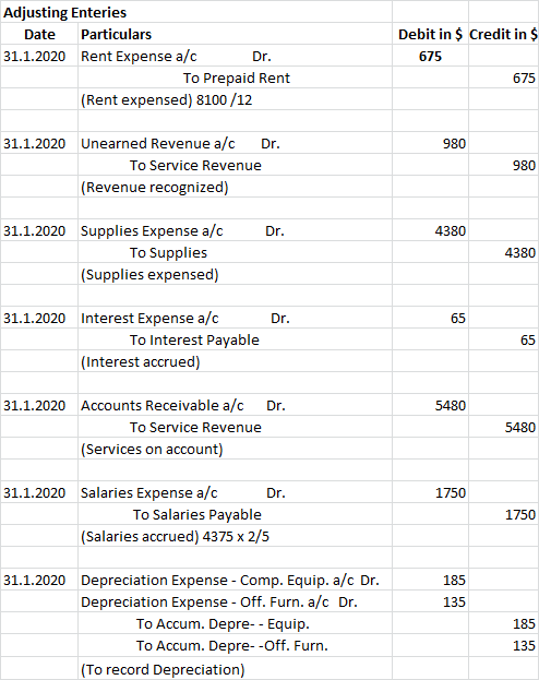 Adjusting Enteries Date Particulars 31.1.2020 Rent Expense a/c Dr. To Prepaid Rent (Rent expensed) 8100/12 Debit in $ Credit