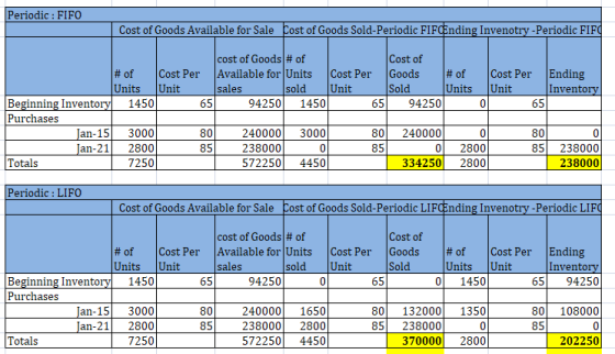 Periodic FIFO Cost of Goods Available for Sale Cost of Goods Sold-Periodic FIFCEnding Invenotry-Periodic FIF cost of Goods | # of Cost of # of Units | Cost Per Unit Available for Units sales | Cost Per Goods 65 94250 80 240000 | # of Units Cost Per Unit Ending Invento sold Unit Sold 1450 94250 1450 Beginning Invento Purchases 65 65 Jan-153000 Jan-21 2800 7250 80 85 240000 3000 238000 572250 4450 80 02800 334250 2800 85 85 238000 Totals 238000 Periodic : LIFO Cost of Goods Available for Sale Cost of Goods Sold-Periodic LIFCEnding Invenotry -Periodic LIF # of Units | Cost Per Unit cost of Goods | # of Available for Units sales Cost of Goods Sold | Cost Per | # of Cost Per Ending Invento 65 94250 sold Unit Units Unit 1450 65 94250 65 Beginning Invento Purchases 0 1450 80 85 2400001650 238000 2800 5722504450 80 108000 Jan-153000 Jan-21 2800 7250 80 1320001350 85 238000 85 Totals 370000 2800 202250