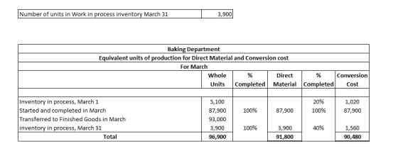 Number of units in Work in process inventory March 31 3,900 Baking Department Equivalent units of production for Direct Mater