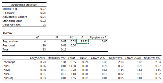 Regression Statistics Multiple R R Square Adjusted R Square Standard Error Observations 0.97 0.95 0.94 0.02 ANOVA df S S 88.7