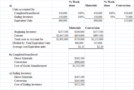 % Work done % Work done Materials Conversion Units accounted for: Completed transferred Ending Inventory Equivalent Units 450