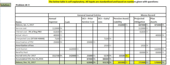 The below table is self explanatory. All inputs are standardized and based on numbers given with questions: Solution: Problem