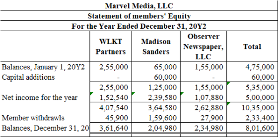 Total Marvel Media, LLC Statement of members Equity For the Year Ended December 31, 20Y2 Observer WLKT Madison Newspaper, Pa