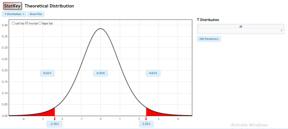 StatKey Theoretical Distribution T Distribution- Reset Plot T Distribution Left Tail Two-Tail Right Tail 0.40 df 7 0.35 Edit