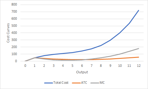 Cost Curves 0 1 2 3 4 5 7 8 9 10 11 12 6 Output Total Cost — ATC -MC