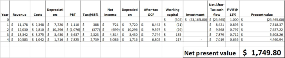 Net After- Tax cash PVIF@ Depreciati Net Depreciati After-tax Working PBT | Tax@35%| income capitalInvestmentflow $(302) (23,