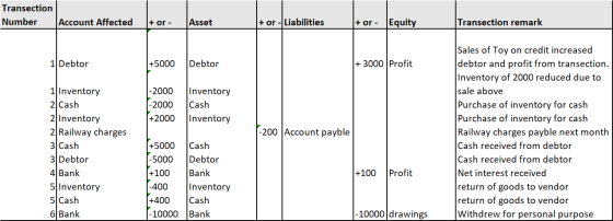 Transection Number Account Affected + or - Asset + or - Liabilities + or - Equity Transection remark 1 Debtor +5000 Debtor +