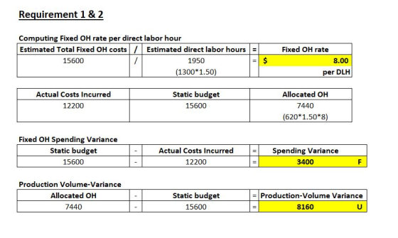 Requirement 1 & 2 Computing Fixed OH rate per direct labor hour Estimated Total Fixed OH costs/Estimated direct labor hours F