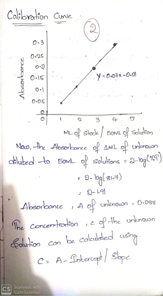 Calibrotion Cune 0-3 U 0.2s o-Q O IS oリ O.OS 0 y -0-04x-0.0l Mo slock 5oML o Solution Absorbance , A of unknown 0.088 Unknown
